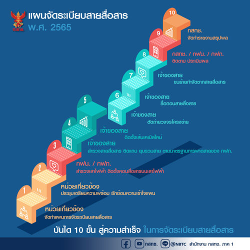 แผนจัดระเบียบสายสื่อสาร พ.ศ. 2565