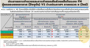 กสทช. อนุมัติหลักเกณฑ์และวิธีการอนุญาตให้ใช้คลื่นความถี่และประกอบกิจการกระจายเสียง เพื่อเดินหน้าให้สถานีวิทยุทดลองออกอากาศเข้าสู่ระบบใบอนุญาต 