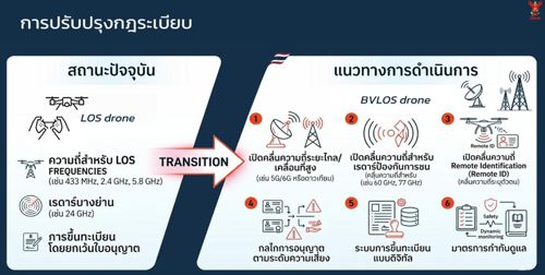 ฉบับที่ 64/2569 - กสทช. เดินหน้าจัดประชาพิจารณ์ 4 ร่างประกาศที่เกี่ยวข้องกับโดรน ปลดล็อกบินนอกระยะสายตา หนุนเศรษฐกิจดิจิทัล ควบคู่ความปลอดภัยบนน่านฟ้า